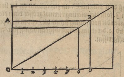 Veränderung des Flächeninhalts eines Rechtecks bei Bewahrung der Form von Albrecht Dürer